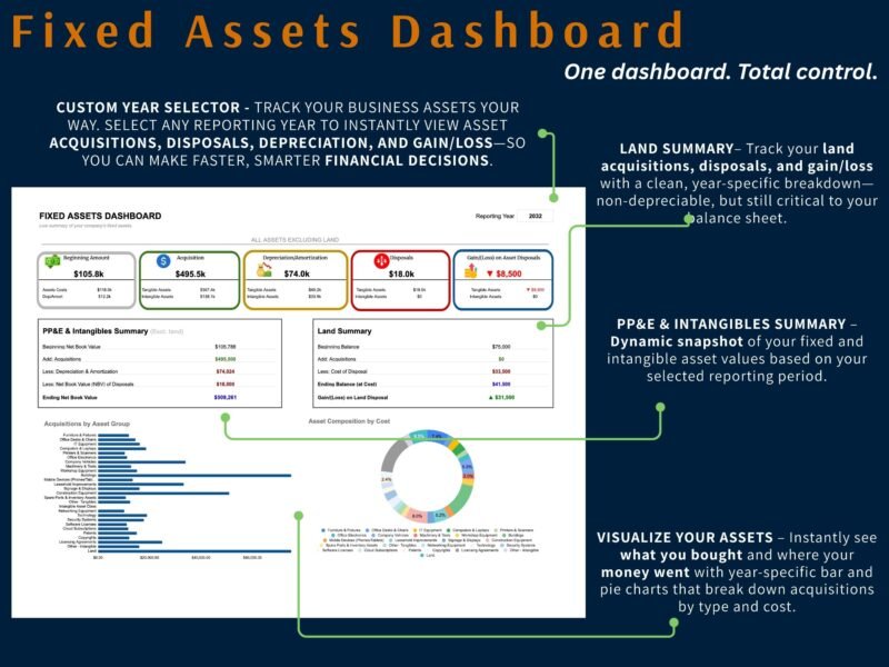 Fixed assets dashboard for a chosen year: beginning amount, acquisitions, depreciation, disposals and gain or loss, a PP&E and intangibles summary, a land summary, and charts of acquisitions by asset group and asset composition by cost.