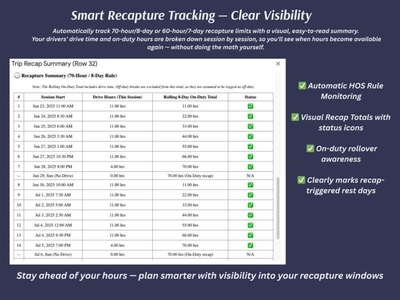 Recapture tracking: a trip recap summary for 70-hour/8-day or 60-hour/7-day limits, with drive hours per session, rolling on-duty totals and status icons.