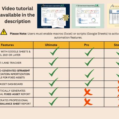 Ultimate, Pro and Standard fixed asset and depreciation trackers compared, with a video tutorial in the description: all three track assets and land and create straight-line depreciation schedules in one click; the dashboard and reports vary by edition. Macros or scripts must be turned on.
