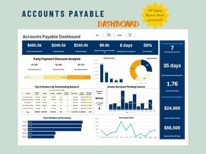 Accounts payable dashboard with an automatic AP aging report: totals due and overdue, discount analysis, aging and payment status charts, top vendors, goods received pending invoice and projected cash outflows.