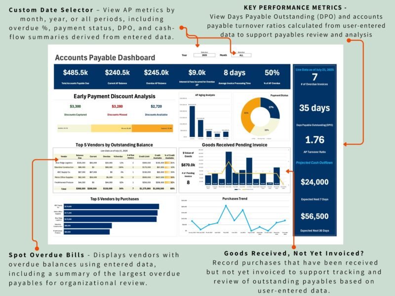 Accounts payable dashboard: totals due and overdue, early payment discount analysis, AP aging chart, payment status, top 5 vendors by balance and by purchases, goods received pending invoice, days payable outstanding and projected cash outflows.
