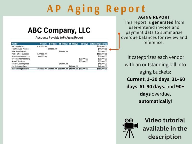 AP aging report for a sample company: each vendor's outstanding balance grouped into current, 1 to 30, 31 to 60, 61 to 90 and over 90 days.