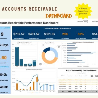 Accounts receivable dashboard with an automatic AR aging report: outstanding and overdue balances, on-time payment rate, aging and payment status charts, credit sales trend, top overdue customers and projected cash flows.