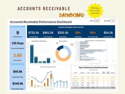 178 Accounts receivable dashboard with an automatic AR aging report: outstanding and overdue balances, on-time payment rate, aging and payment status charts, credit sales trend, top overdue customers and projected cash flows.