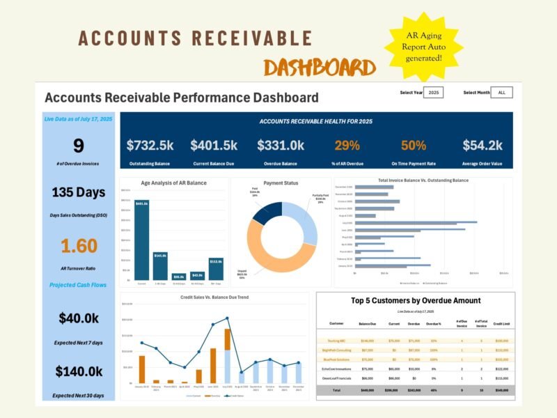 Accounts receivable dashboard with an automatic AR aging report: outstanding and overdue balances, on-time payment rate, aging and payment status charts, credit sales trend, top overdue customers and projected cash flows.