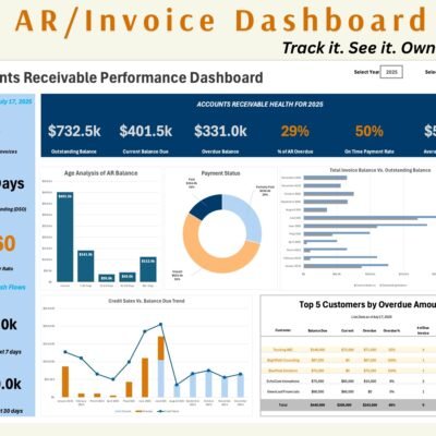 Accounts receivable dashboard: outstanding, current and overdue balances, percent overdue, on-time payment rate, aging chart, payment status, credit sales trend, top 5 customers by overdue amount, days sales outstanding and projected cash flows.