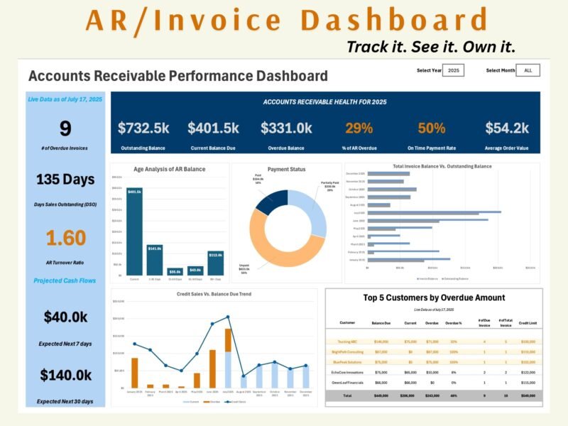 Accounts receivable dashboard: outstanding, current and overdue balances, percent overdue, on-time payment rate, aging chart, payment status, credit sales trend, top 5 customers by overdue amount, days sales outstanding and projected cash flows.