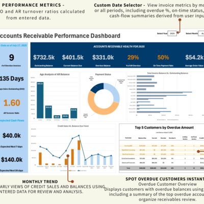 The accounts receivable dashboard with labels pointing to the month and year selector, days sales outstanding and turnover ratio, the monthly credit sales trend, and the top overdue customers.
