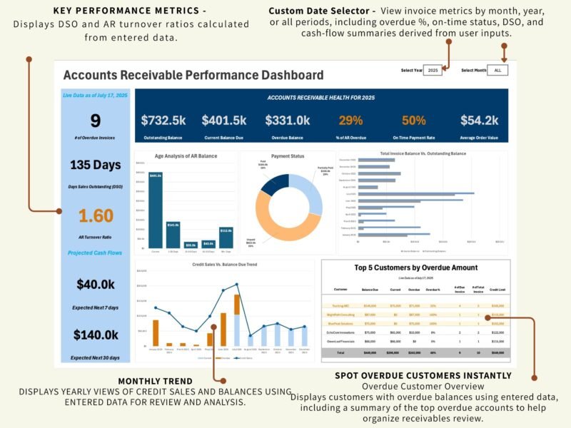 The accounts receivable dashboard with labels pointing to the month and year selector, days sales outstanding and turnover ratio, the monthly credit sales trend, and the top overdue customers.