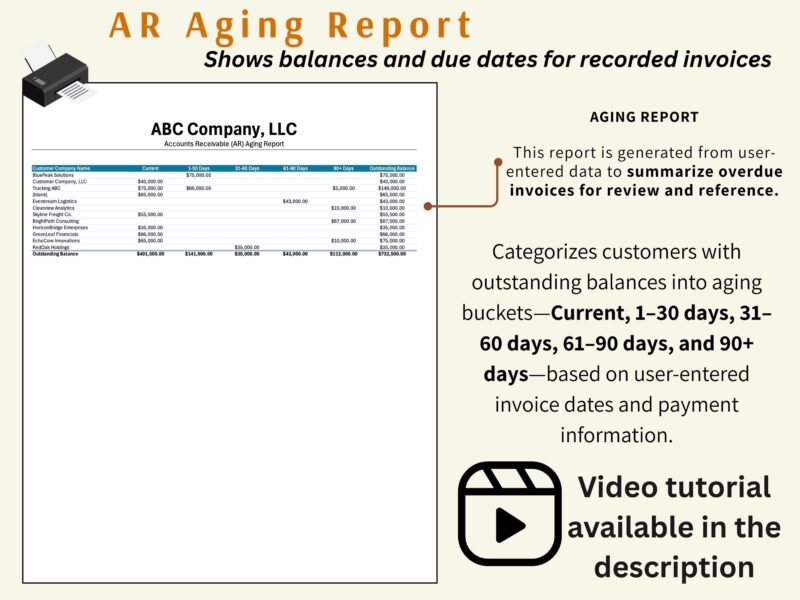 AR aging report for a sample company: each customer's outstanding balance grouped into current, 1 to 30, 31 to 60, 61 to 90 and over 90 days.