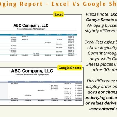 The AR aging report in Excel and in Google Sheets side by side. Google Sheets lists the Current column after 90+ days; the amounts are the same.