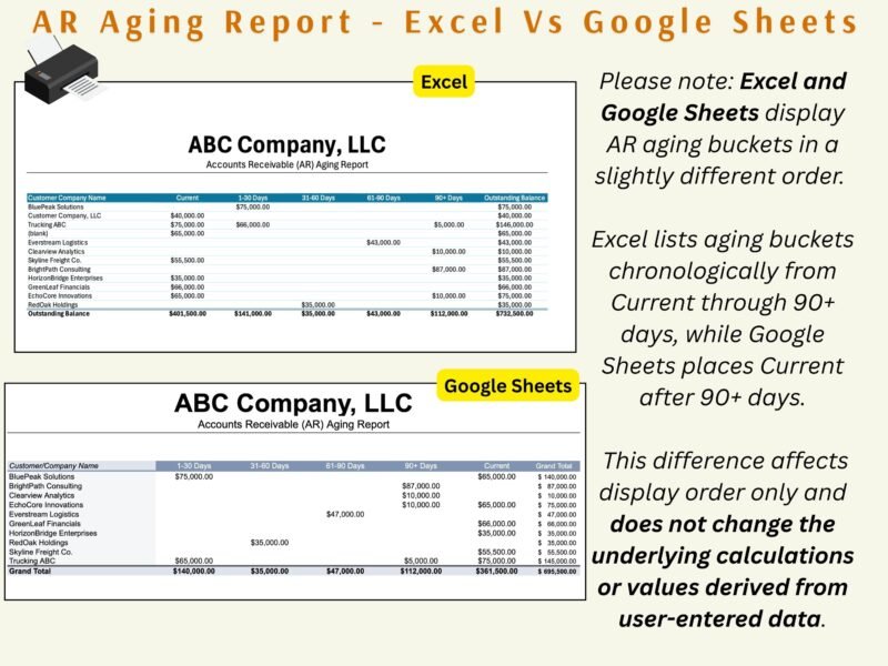 The AR aging report in Excel and in Google Sheets side by side. Google Sheets lists the Current column after 90+ days; the amounts are the same.