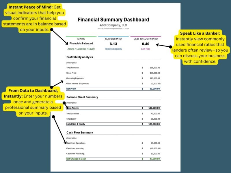 191 Financial summary dashboard: whether the statements balance, current ratio, debt-to-equity ratio, profitability analysis, balance sheet summary and cash flow summary.
