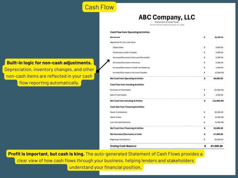 194 Statement of cash flows, generated automatically: operating activities with non-cash adjustments such as depreciation and changes in receivables and inventory, investing and financing activities, and ending cash balance.