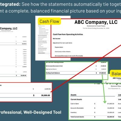 195 The profit and loss, cash flow statement and balance sheet tie together: net profit flows into the cash flow statement, and ending cash flows into the balance sheet.