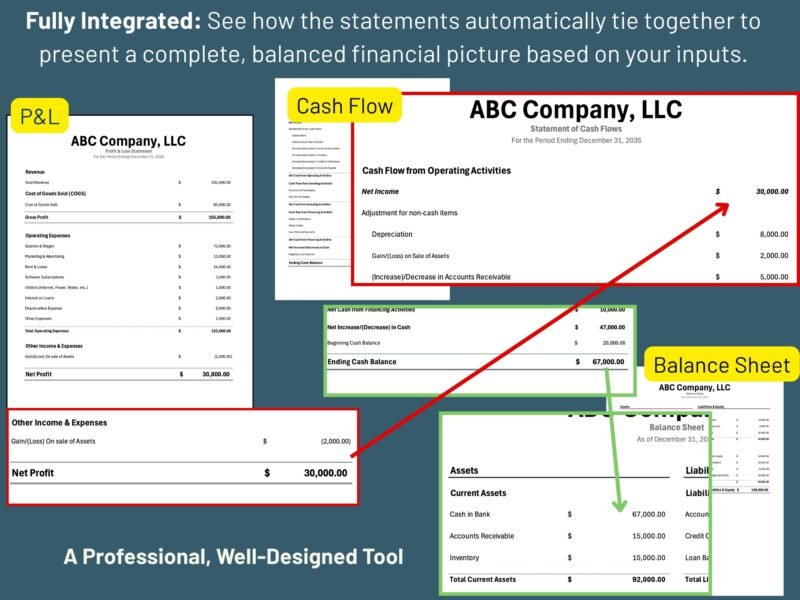 195 The profit and loss, cash flow statement and balance sheet tie together: net profit flows into the cash flow statement, and ending cash flows into the balance sheet.