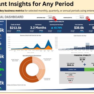 202 Financial dashboard for a chosen period: break-even revenue, cost of goods sold percent, gross profit and margin, net profit, cash on hand, cash runway, cash flow margin, free cash flow, trend charts, an operating expense breakdown and financial stability ratios.