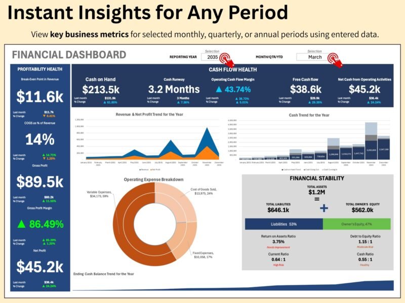 202 Financial dashboard for a chosen period: break-even revenue, cost of goods sold percent, gross profit and margin, net profit, cash on hand, cash runway, cash flow margin, free cash flow, trend charts, an operating expense breakdown and financial stability ratios.