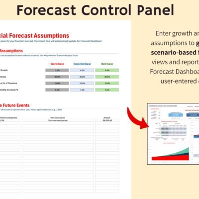 Forecast control panel: enter worst, expected and best case assumptions for revenue growth, cost of goods sold, variable expenses and fixed expense increases, plus one-time future events, to update the forecast dashboard.