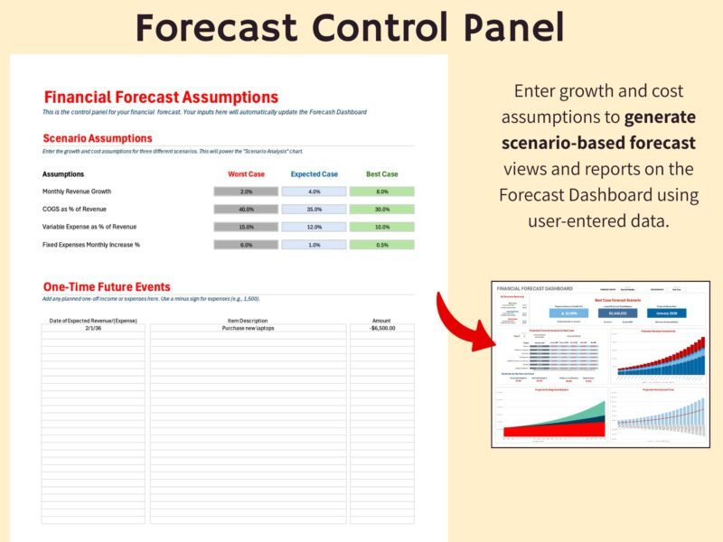Forecast control panel: enter worst, expected and best case assumptions for revenue growth, cost of goods sold, variable expenses and fixed expense increases, plus one-time future events, to update the forecast dashboard.
