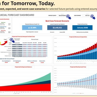 Financial forecast dashboard: an all-scenario summary, the selected case's projected revenue growth, lowest cash balance and break-even month, projected monthly figures, revenue composition, ending cash balance and monthly cash flow.