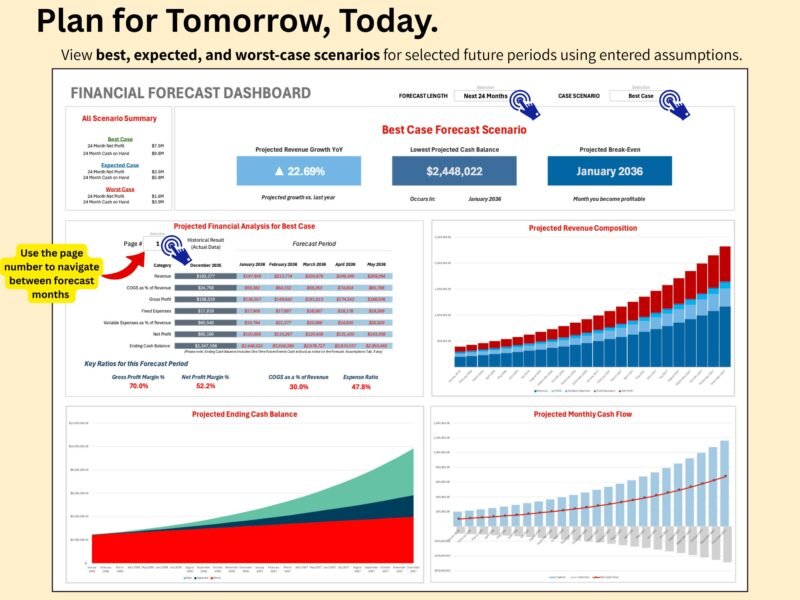 Financial forecast dashboard: an all-scenario summary, the selected case's projected revenue growth, lowest cash balance and break-even month, projected monthly figures, revenue composition, ending cash balance and monthly cash flow.