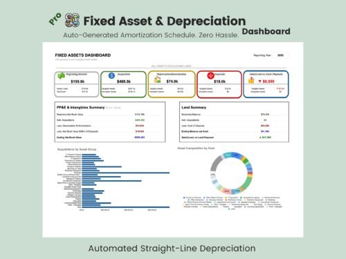 Pro fixed asset and depreciation dashboard: beginning amount, acquisitions, depreciation, disposals and gain or loss, a property, plant and equipment summary, a land summary, acquisitions by asset group and asset composition by cost. Straight-line depreciation.