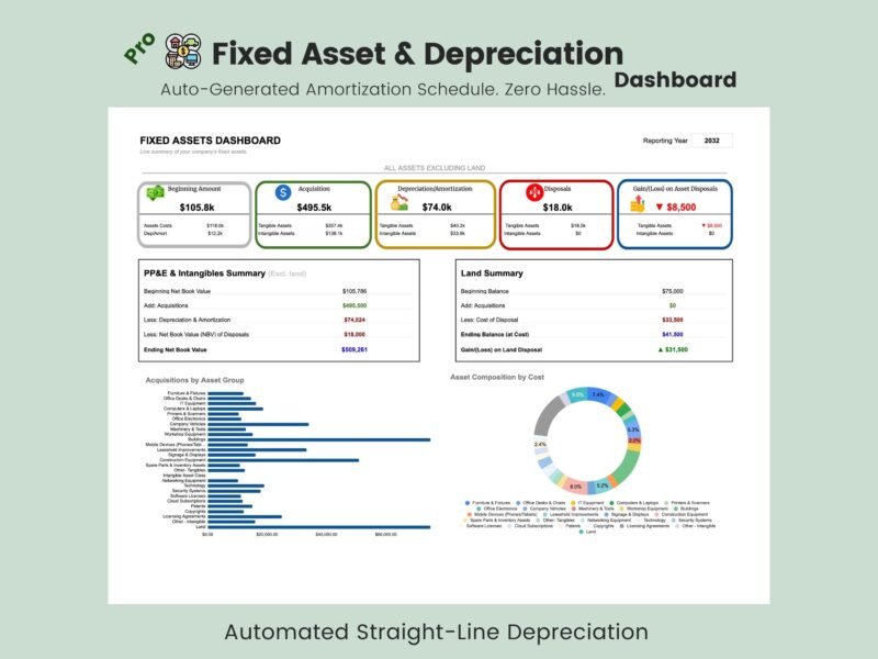 239 Pro fixed asset and depreciation dashboard: beginning amount, acquisitions, depreciation, disposals and gain or loss, a property, plant and equipment summary, a land summary, acquisitions by asset group and asset composition by cost. Straight-line depreciation.