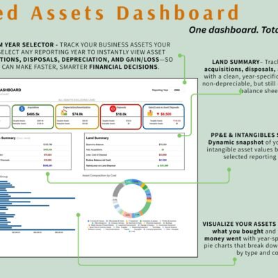 242 Fixed assets dashboard with notes: choose a reporting year to see acquisitions, disposals, depreciation and gain or loss, a PP&E and intangibles summary, a land summary, and charts of acquisitions by asset group and asset composition by cost.