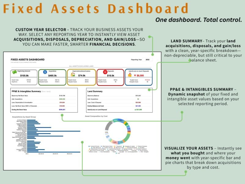 242 Fixed assets dashboard with notes: choose a reporting year to see acquisitions, disposals, depreciation and gain or loss, a PP&E and intangibles summary, a land summary, and charts of acquisitions by asset group and asset composition by cost.
