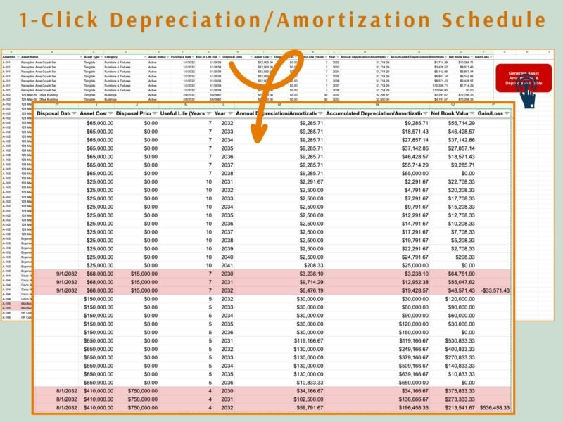 244 Close-up of the depreciation schedule: annual and accumulated depreciation, net book value and gain or loss, with disposed assets highlighted.