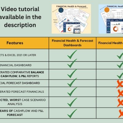 Video link on how to use this is in the descrption Financial Health and Forecast Dashboards and the Financial Health Dashboard compared, with a video tutorial in the description: both include the financial dashboard and comparative reports; only the forecast version adds forecasts of up to 3 years with best, expected and worst cases.
