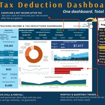 Trucking income and tax deductions dashboard: cash flow and net income after tax, estimated taxes, deductions, per diem days, tax savings, a deductions breakdown, and monthly and quarterly trends for any period selected.