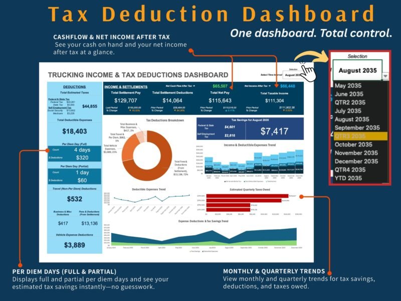 Trucking income and tax deductions dashboard: cash flow and net income after tax, estimated taxes, deductions, per diem days, tax savings, a deductions breakdown, and monthly and quarterly trends for any period selected.