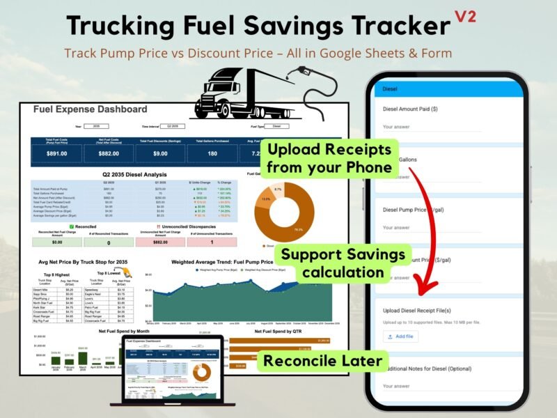 Trucking fuel savings tracker V2 in Google Sheets with a phone form: a fuel expense dashboard comparing pump price and discount price, prices by truck stop, and monthly fuel spend. Receipts can be uploaded from a phone.