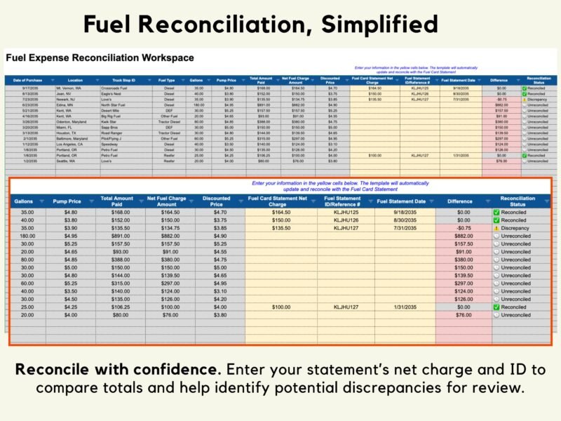 Fuel expense reconciliation workspace: enter the fuel card statement's net charge and reference number to compare totals; each line shows reconciled, unreconciled or discrepancy.