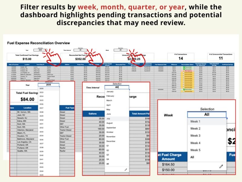 Fuel reconciliation overview: filter by week, month, quarter or year; confirmed savings, pending transactions and discrepancies are shown.