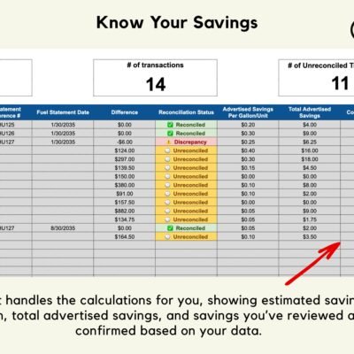 Know your savings: estimated savings per gallon, total advertised savings, and confirmed savings for each transaction, with counts of transactions and unreconciled transactions.