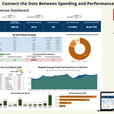 Fuel expense dashboard: total and net fuel costs, discounts, gallons, miles per gallon and cost per mile, a quarterly analysis, reconciliation status, average net price by truck stop, price trends, and net fuel spend by month and quarter.