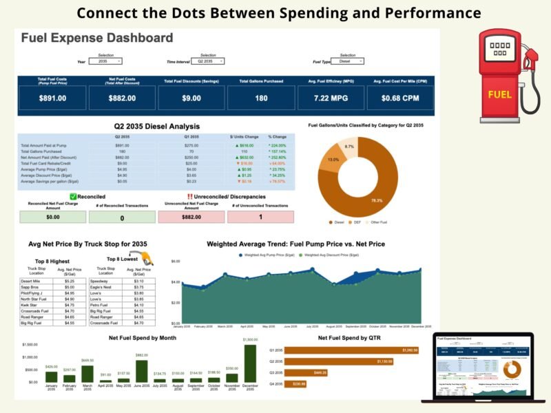 Fuel expense dashboard: total and net fuel costs, discounts, gallons, miles per gallon and cost per mile, a quarterly analysis, reconciliation status, average net price by truck stop, price trends, and net fuel spend by month and quarter.
