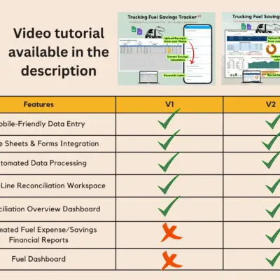 Trucking fuel savings tracker V1 and V2 compared, with a video tutorial in the description: both have mobile data entry, Google Sheets and Forms, automatic processing, a reconciliation workspace and overview; only V2 adds fuel expense reports and the fuel dashboard.