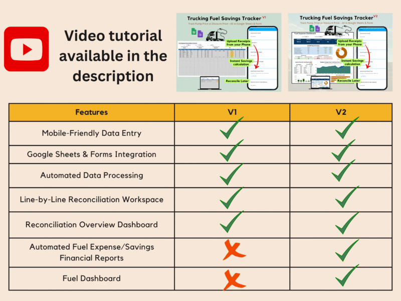 Trucking fuel savings tracker V1 and V2 compared, with a video tutorial in the description: both have mobile data entry, Google Sheets and Forms, automatic processing, a reconciliation workspace and overview; only V2 adds fuel expense reports and the fuel dashboard.