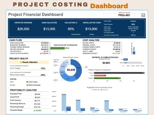 Project costing dashboard for a sample kitchen remodel: expected revenue, cash collected, cost analysis, project health, actual costs by category, estimate at completion, and budgeted versus actual costs.