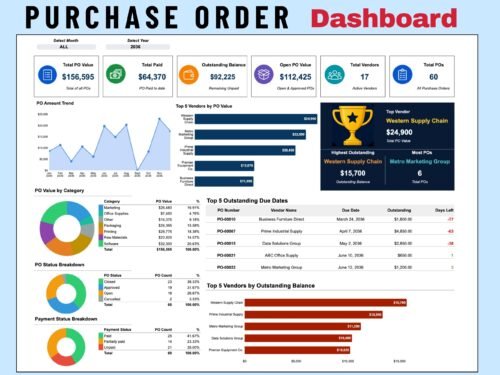 Purchase order dashboard: total PO value, amount paid, outstanding balance, open POs, PO amount trend, top 5 vendors by PO value and by outstanding balance, PO value by category, and PO and payment status breakdowns.