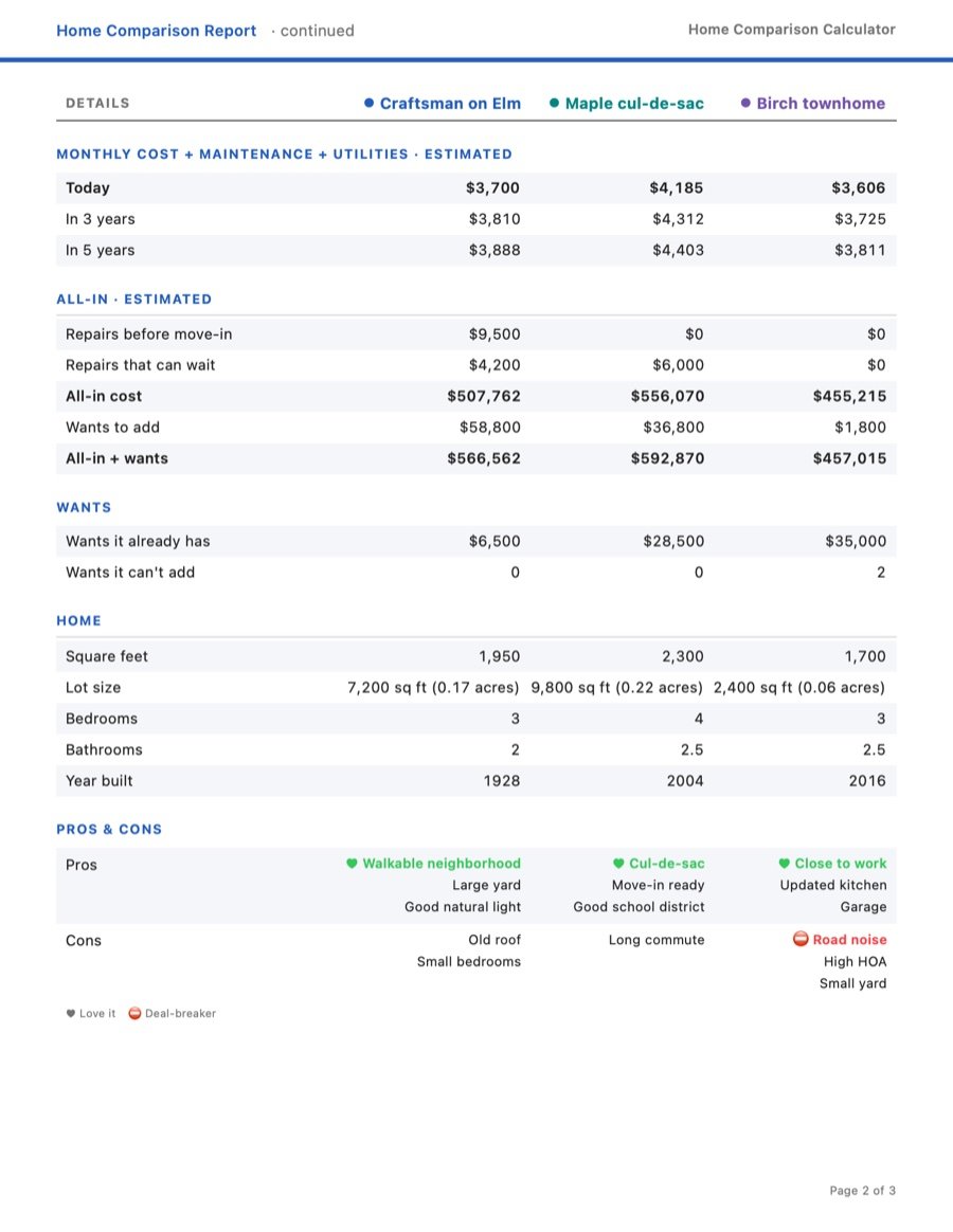 Page 2 of a sample report: monthly cost with maintenance and utilities, all-in cost, wants, home facts, and pros and cons for three sample houses